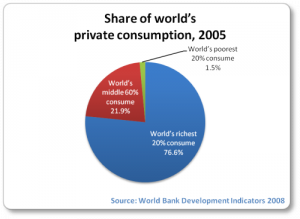 Who consumes and how much