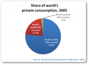 I wonder what will happen when those 1.5% poorest people understand that the other 98.5 % are not just fat cats, but also screwing their world up! I guess even the 60% should start getting angry with the wealthiest 20% who are consuming a mammoth 70% of all the worlds consumption. I know all the arguments about contributions to the economy, charities, philanthropy, etc, but it is no longer the way if these curves just continuing to go up and up, and One Point Six goes to One Point Seven, etc. I also know that not all good consumption is bad for the planet, but the story has it that most of the bad consumption is the stuff the 20% demand and ‘need’!