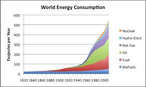 The scary climb in energy usage that started in the 1940's Please we have to stop The Consumption!