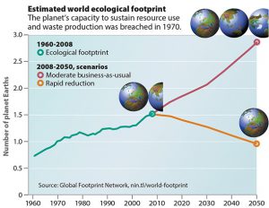 Graph thanks to Global Footprint Network