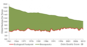 New Zealand's One Point Zero Credit Statement, but is it heading for 'The Red' like everyone else? (Global Footprint Network graph)